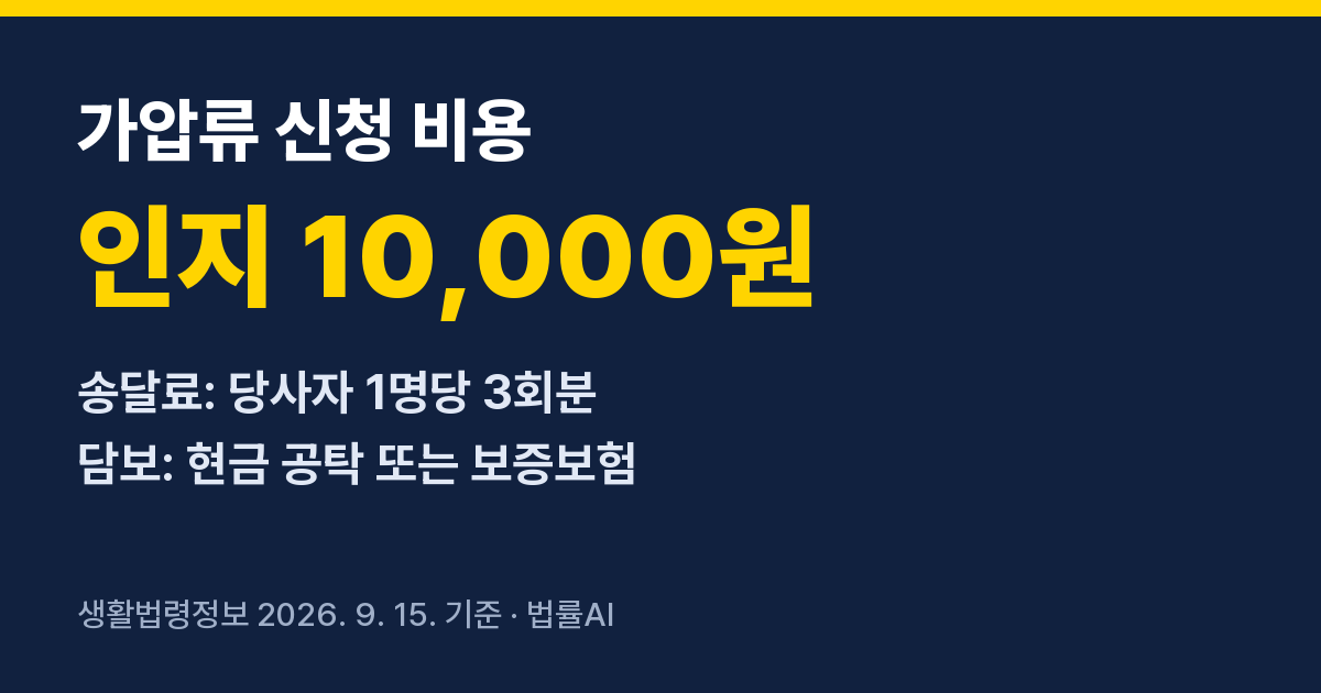 가압류 신청 비용 · 인지 10,000원 · 송달료: 당사자 1명당 3회분 · 담보: 현금 공탁 또는 보증보험