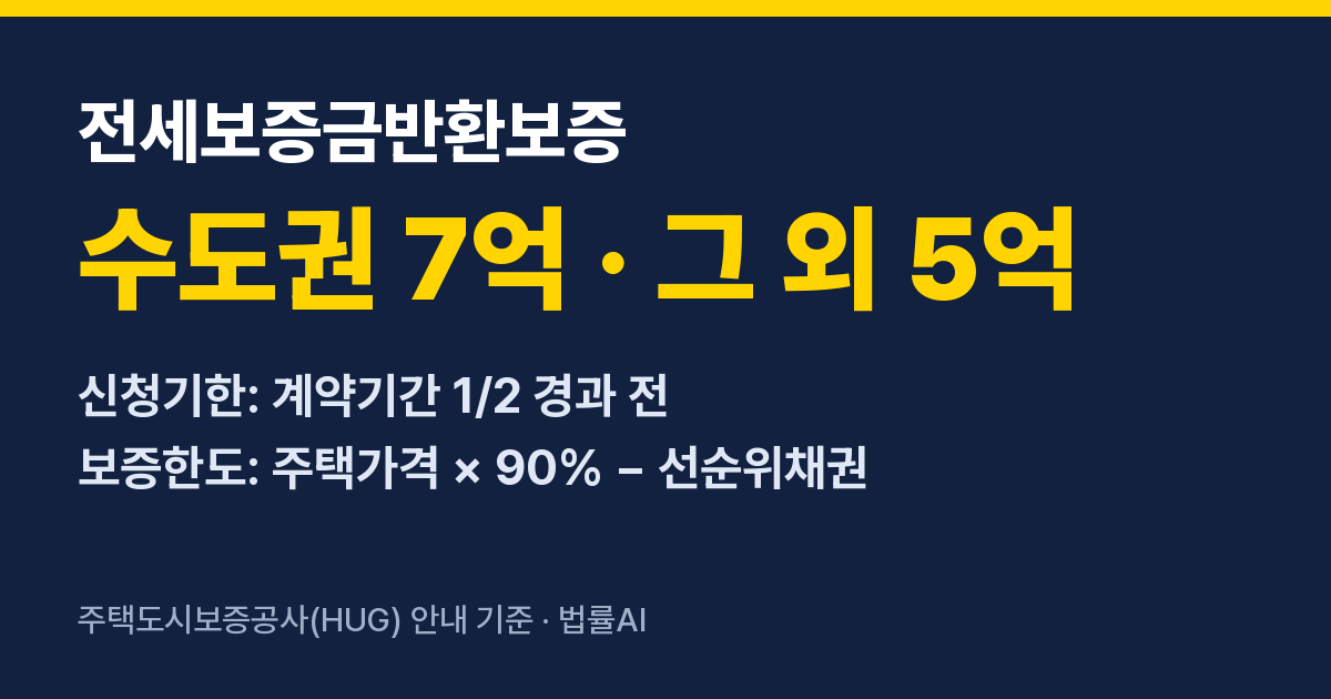 전세보증금반환보증 · 수도권 7억 · 그 외 5억 · 신청기한: 계약기간 1/2 경과 전 · 보증한도: 주택가격 × 90% − 선순위채권