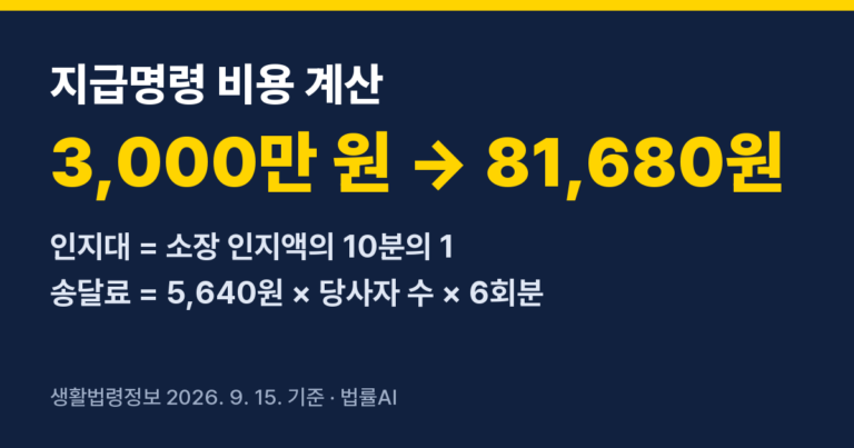 법률AI 1 지급명령 비용 계산법 — 인지대·송달료 청구 금액별 표 (2026년)