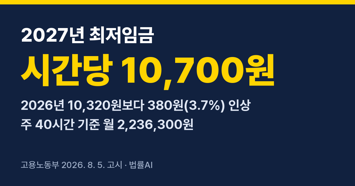 2027년 최저임금 시간당 10,700원, 월 2,236,300원 (고용노동부 2026. 8. 5. 고시)