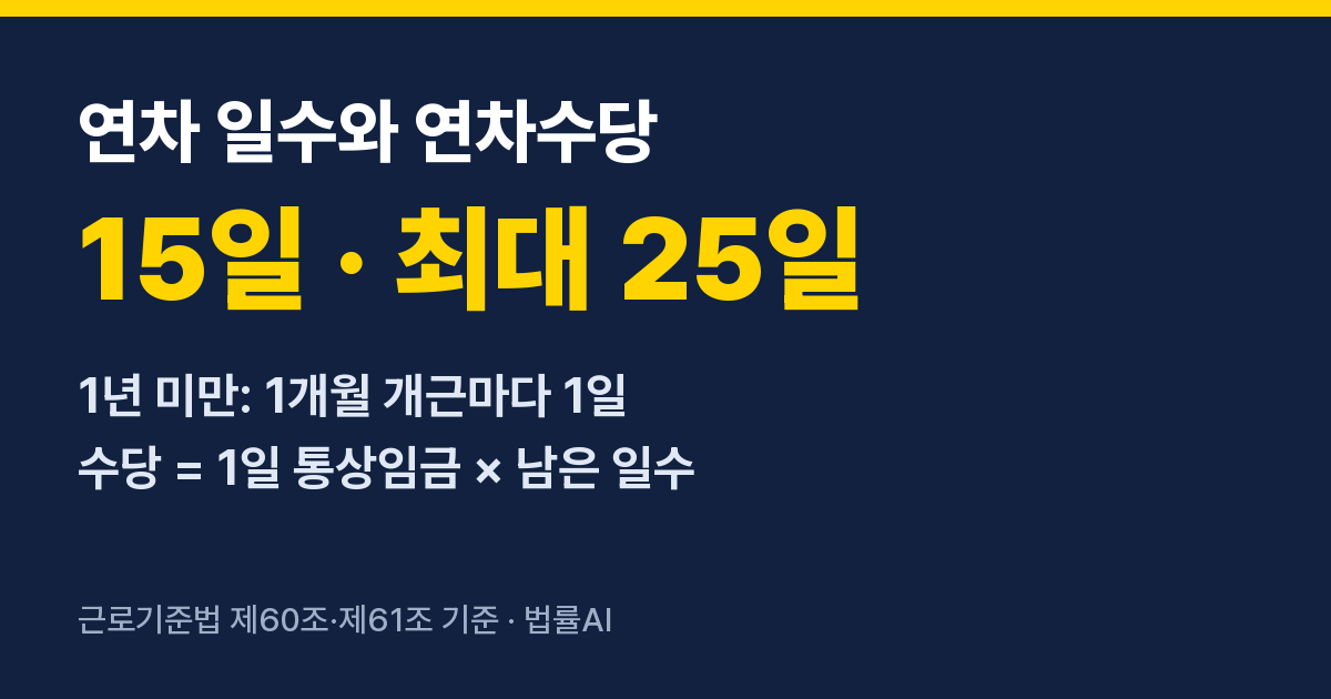 연차 일수와 연차수당 · 15일 · 최대 25일 · 1년 미만: 1개월 개근마다 1일 · 수당 = 1일 통상임금 × 남은 일수